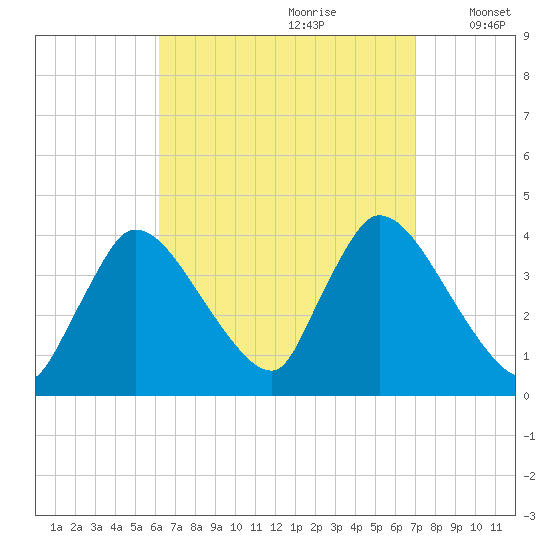Chatham tide chart for Monday, September 9, 2024
