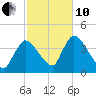 Chatham tide chart for Thursday, October 10, 2024