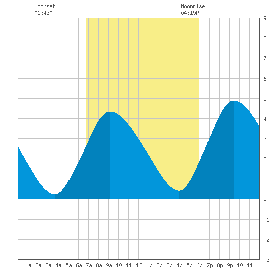 Chatham tide chart for Sunday, October 13, 2024