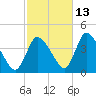 Chatham tide chart for Sunday, October 13, 2024