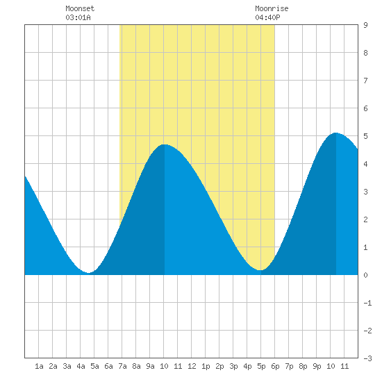 Chatham tide chart for Monday, October 14, 2024