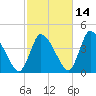 Chatham tide chart for Monday, October 14, 2024