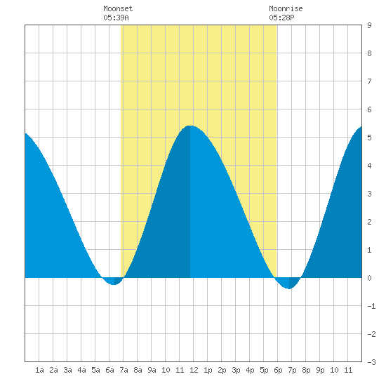 Chatham tide chart for Wednesday, October 16, 2024