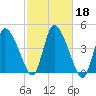 Chatham tide chart for Friday, October 18, 2024