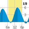 Chatham tide chart for Saturday, October 19, 2024