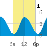 Chatham tide chart for Tuesday, October 1, 2024