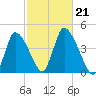Chatham tide chart for Monday, October 21, 2024