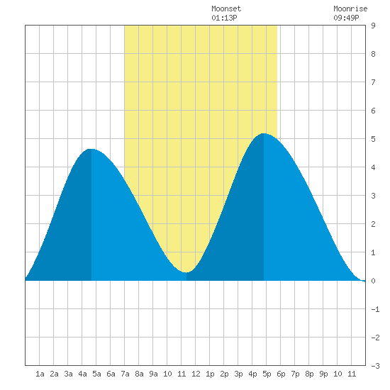Chatham tide chart for Tuesday, October 22, 2024