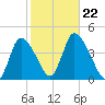 Chatham tide chart for Tuesday, October 22, 2024
