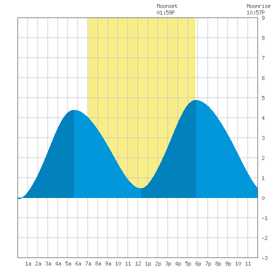 Chatham tide chart for Wednesday, October 23, 2024