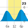 Chatham tide chart for Wednesday, October 23, 2024