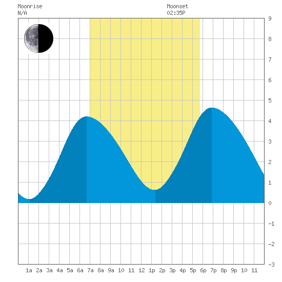 Chatham tide chart for Thursday, October 24, 2024