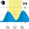 Chatham tide chart for Thursday, October 24, 2024
