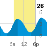 Chatham tide chart for Saturday, October 26, 2024