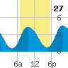 Chatham tide chart for Sunday, October 27, 2024