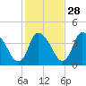 Chatham tide chart for Monday, October 28, 2024
