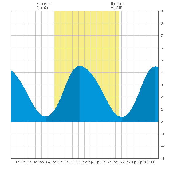 Chatham tide chart for Tuesday, October 29, 2024