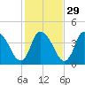 Chatham tide chart for Tuesday, October 29, 2024