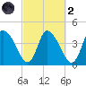 Chatham tide chart for Wednesday, October 2, 2024