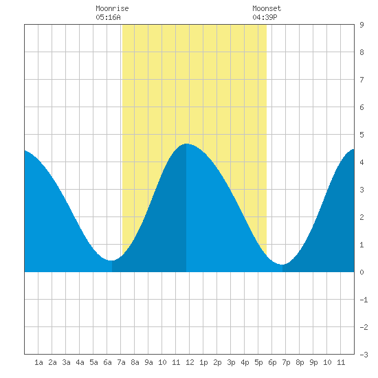 Chatham tide chart for Wednesday, October 30, 2024