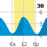Chatham tide chart for Wednesday, October 30, 2024