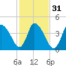 Chatham tide chart for Thursday, October 31, 2024