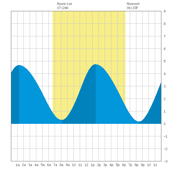 Chatham tide chart for Thursday, October 3, 2024