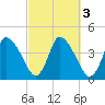 Chatham tide chart for Thursday, October 3, 2024