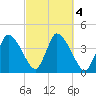 Chatham tide chart for Friday, October 4, 2024