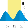Chatham tide chart for Tuesday, October 8, 2024