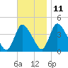 Chatham tide chart for Monday, November 11, 2024