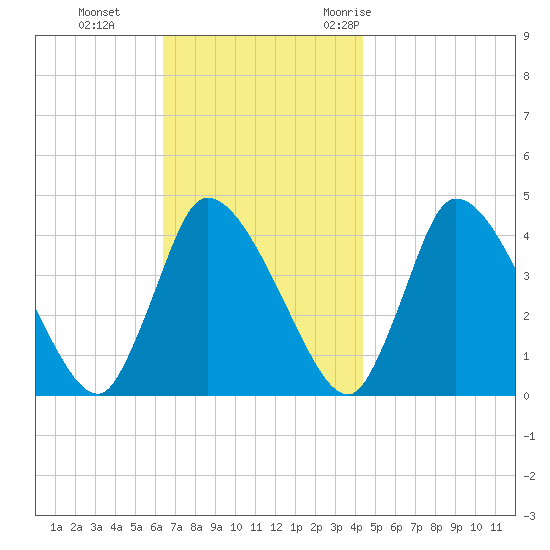 Chatham tide chart for Tuesday, November 12, 2024
