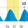 Chatham tide chart for Tuesday, November 12, 2024