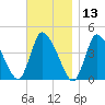 Chatham tide chart for Wednesday, November 13, 2024