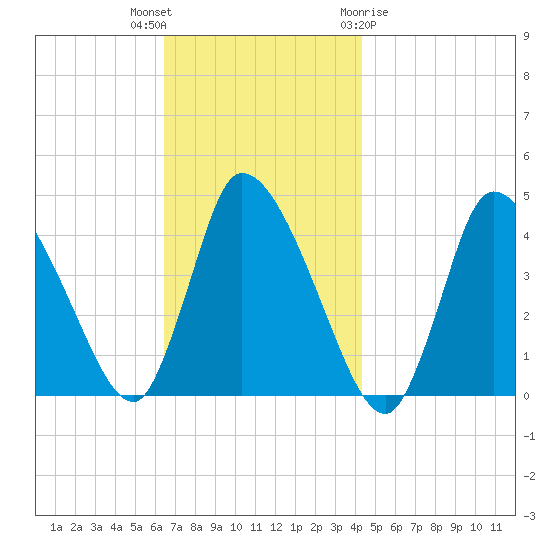 Chatham tide chart for Thursday, November 14, 2024