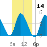 Chatham tide chart for Thursday, November 14, 2024
