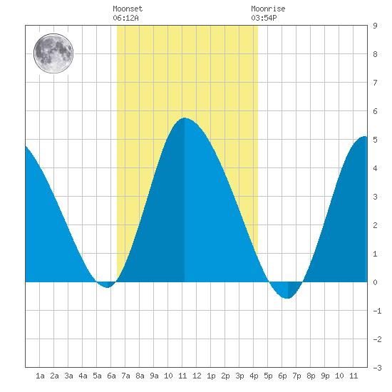 Chatham tide chart for Friday, November 15, 2024