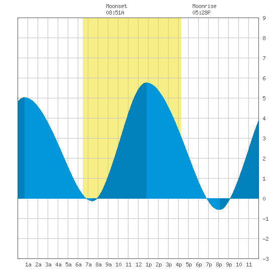 Chatham tide chart for Sunday, November 17, 2024