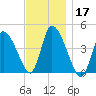 Chatham tide chart for Sunday, November 17, 2024
