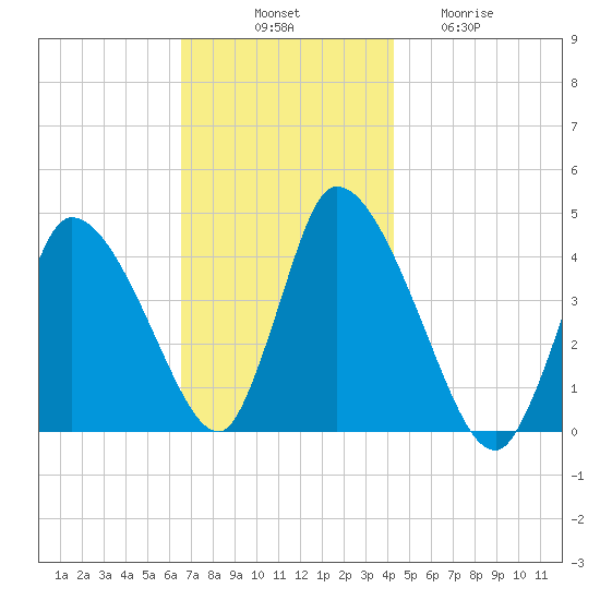 Chatham tide chart for Monday, November 18, 2024