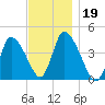 Chatham tide chart for Tuesday, November 19, 2024