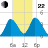 Chatham tide chart for Friday, November 22, 2024