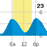 Chatham tide chart for Saturday, November 23, 2024