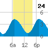 Chatham tide chart for Sunday, November 24, 2024
