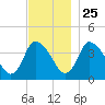 Chatham tide chart for Monday, November 25, 2024