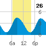 Chatham tide chart for Tuesday, November 26, 2024
