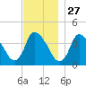 Chatham tide chart for Wednesday, November 27, 2024