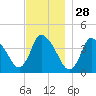 Chatham tide chart for Thursday, November 28, 2024