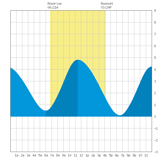 Chatham tide chart for Saturday, November 30, 2024