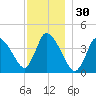 Chatham tide chart for Saturday, November 30, 2024